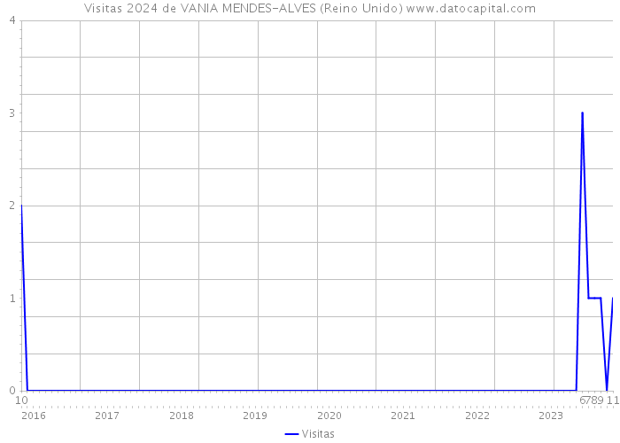 Visitas 2024 de VANIA MENDES-ALVES (Reino Unido) 