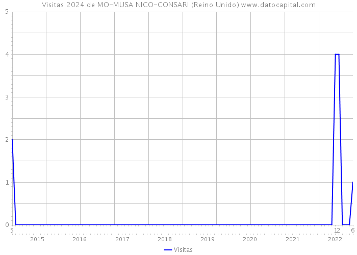Visitas 2024 de MO-MUSA NICO-CONSARI (Reino Unido) 
