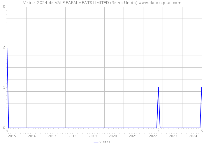 Visitas 2024 de VALE FARM MEATS LIMITED (Reino Unido) 