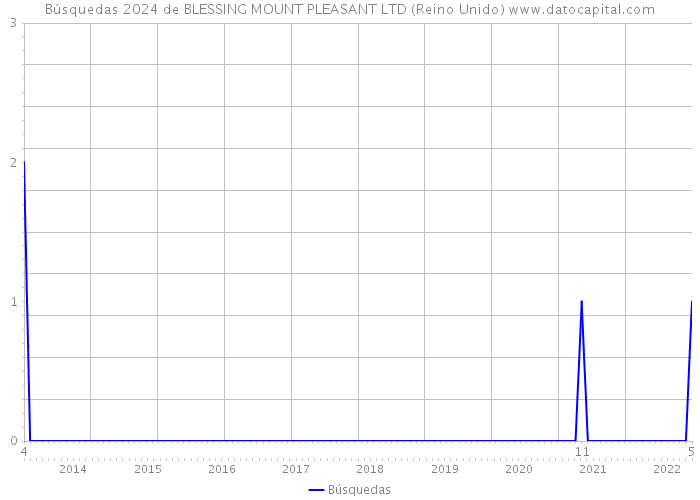 Búsquedas 2024 de BLESSING MOUNT PLEASANT LTD (Reino Unido) 