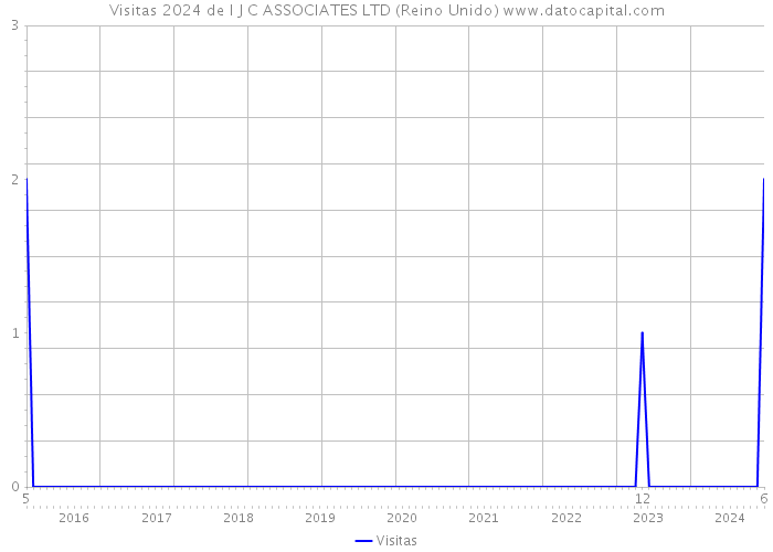 Visitas 2024 de I J C ASSOCIATES LTD (Reino Unido) 