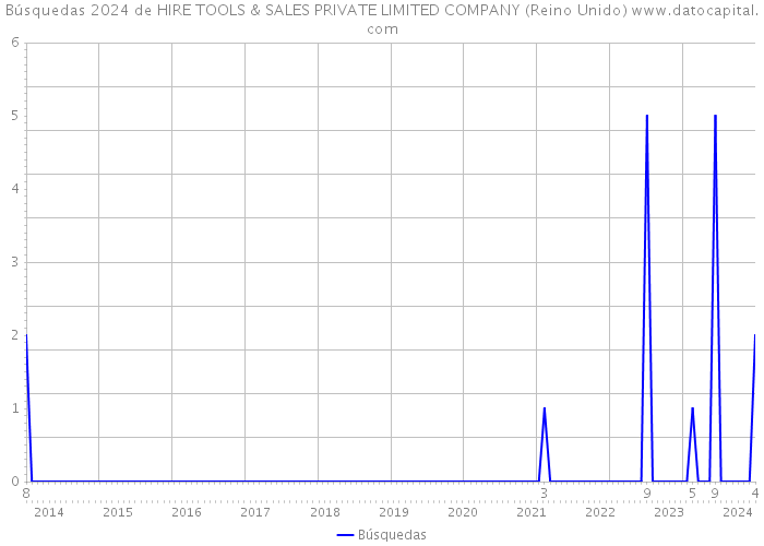 Búsquedas 2024 de HIRE TOOLS & SALES PRIVATE LIMITED COMPANY (Reino Unido) 