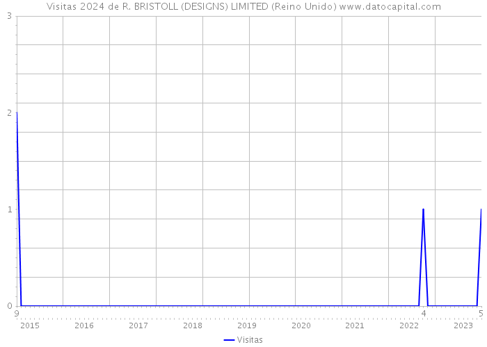 Visitas 2024 de R. BRISTOLL (DESIGNS) LIMITED (Reino Unido) 