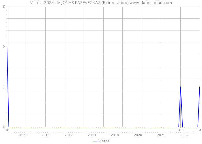 Visitas 2024 de JONAS PASEVECKAS (Reino Unido) 