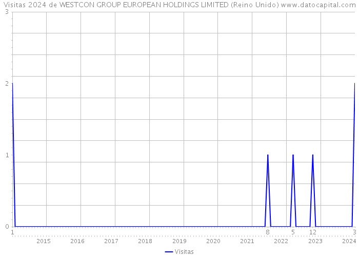 Visitas 2024 de WESTCON GROUP EUROPEAN HOLDINGS LIMITED (Reino Unido) 