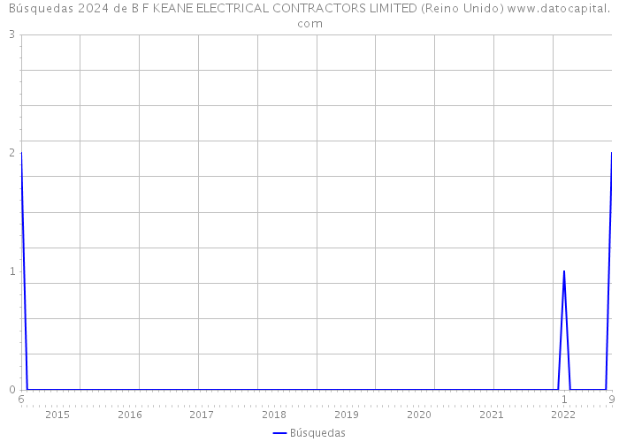 Búsquedas 2024 de B F KEANE ELECTRICAL CONTRACTORS LIMITED (Reino Unido) 