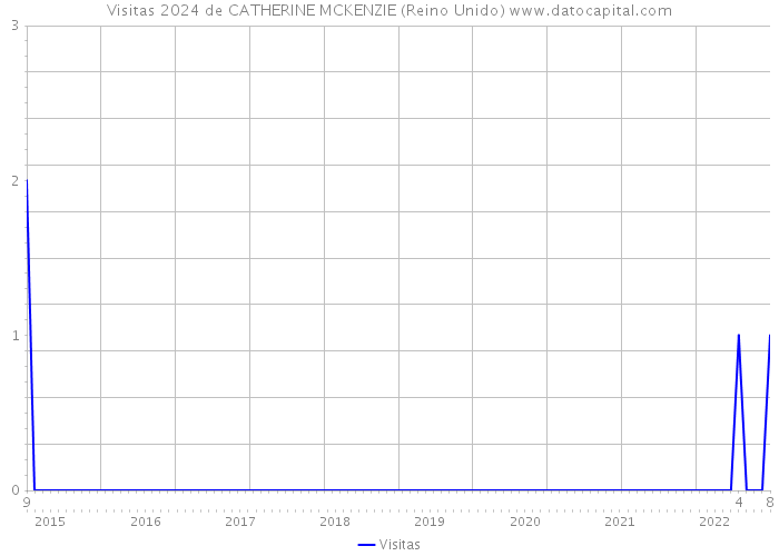 Visitas 2024 de CATHERINE MCKENZIE (Reino Unido) 