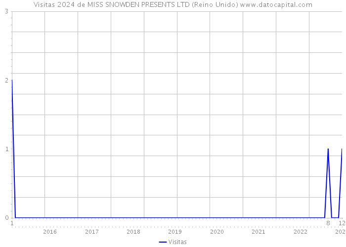 Visitas 2024 de MISS SNOWDEN PRESENTS LTD (Reino Unido) 