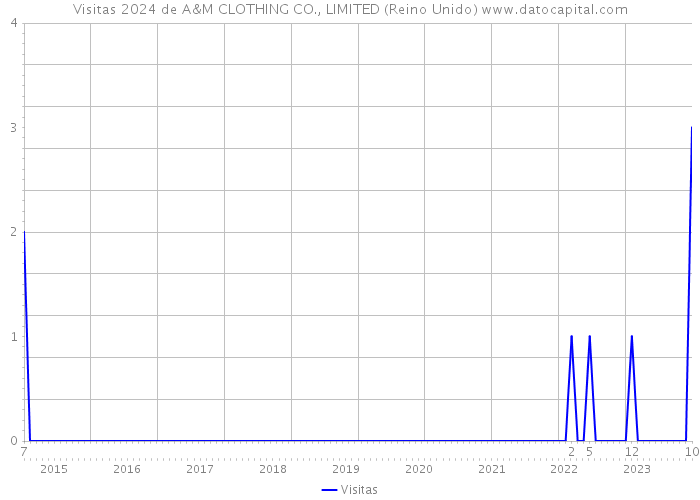 Visitas 2024 de A&M CLOTHING CO., LIMITED (Reino Unido) 