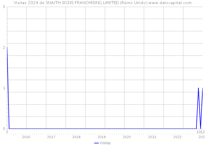 Visitas 2024 de SNAITH SIGNS FRANCHISING LIMITED (Reino Unido) 