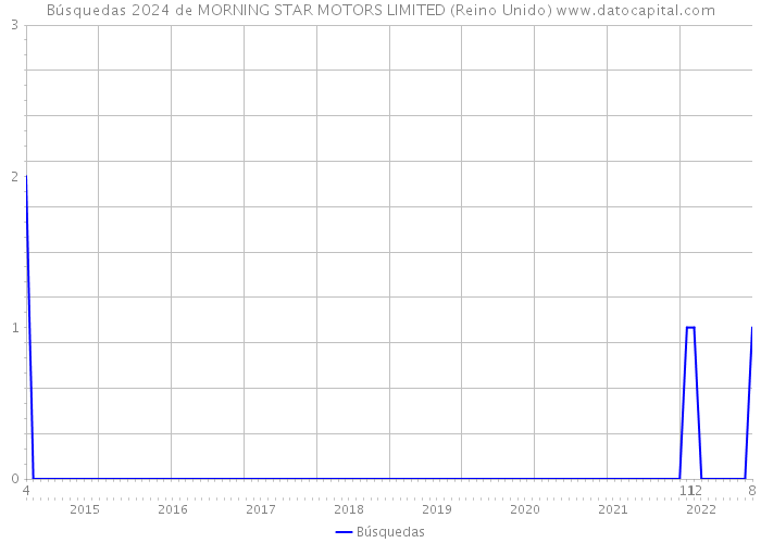 Búsquedas 2024 de MORNING STAR MOTORS LIMITED (Reino Unido) 