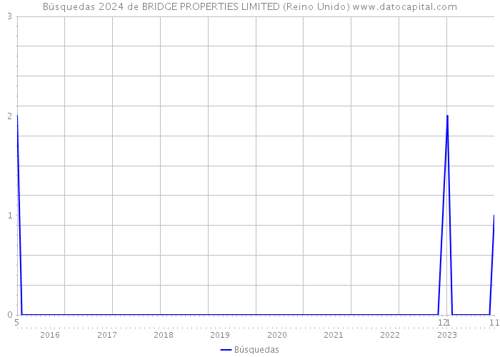 Búsquedas 2024 de BRIDGE PROPERTIES LIMITED (Reino Unido) 