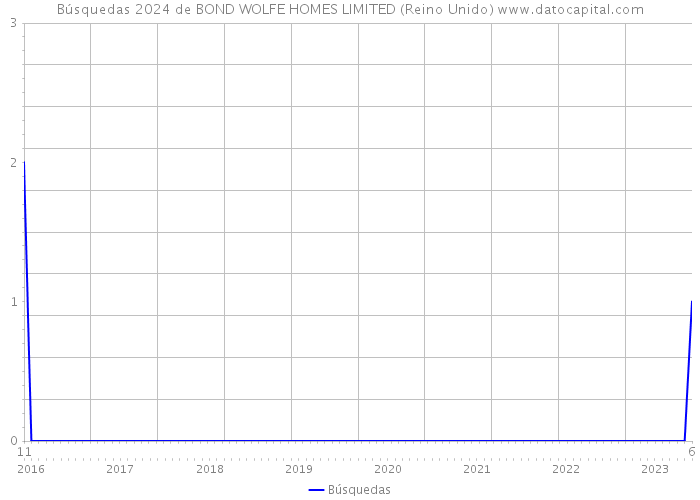 Búsquedas 2024 de BOND WOLFE HOMES LIMITED (Reino Unido) 