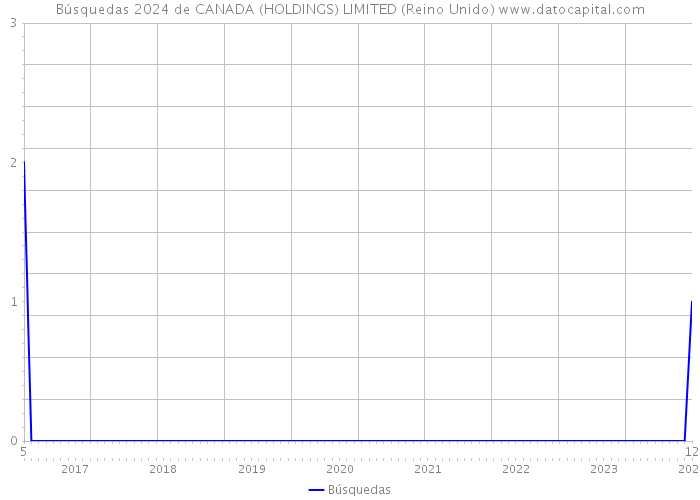 Búsquedas 2024 de CANADA (HOLDINGS) LIMITED (Reino Unido) 
