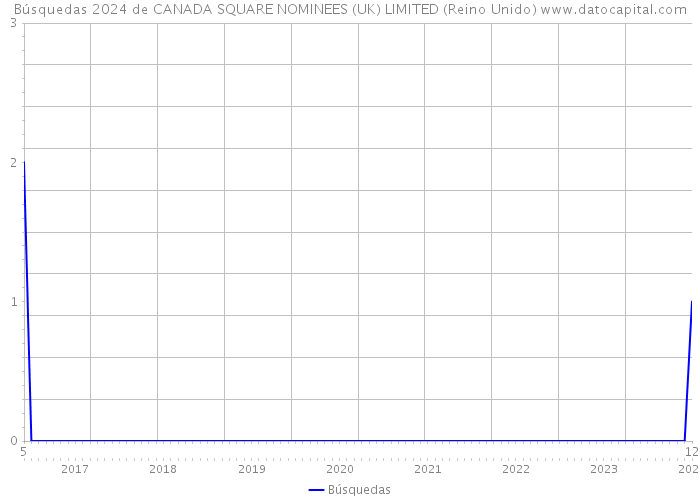 Búsquedas 2024 de CANADA SQUARE NOMINEES (UK) LIMITED (Reino Unido) 