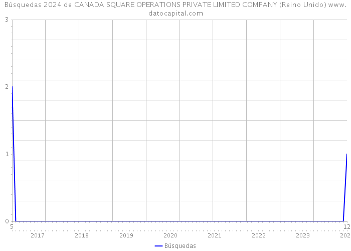 Búsquedas 2024 de CANADA SQUARE OPERATIONS PRIVATE LIMITED COMPANY (Reino Unido) 