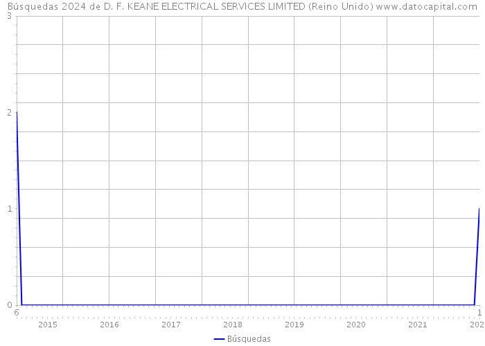 Búsquedas 2024 de D. F. KEANE ELECTRICAL SERVICES LIMITED (Reino Unido) 