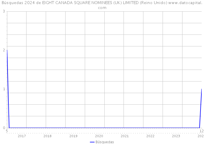 Búsquedas 2024 de EIGHT CANADA SQUARE NOMINEES (UK) LIMITED (Reino Unido) 