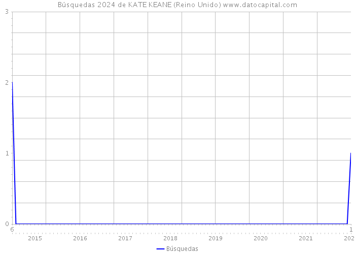 Búsquedas 2024 de KATE KEANE (Reino Unido) 