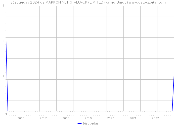 Búsquedas 2024 de MARKON.NET (IT-EU-UK) LIMITED (Reino Unido) 