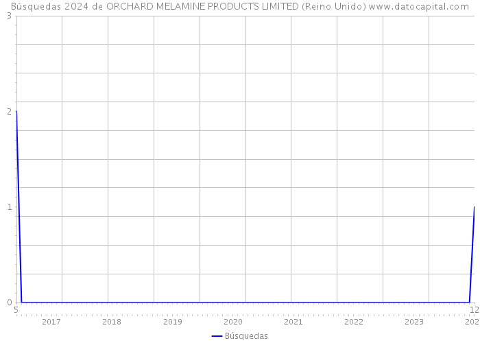 Búsquedas 2024 de ORCHARD MELAMINE PRODUCTS LIMITED (Reino Unido) 