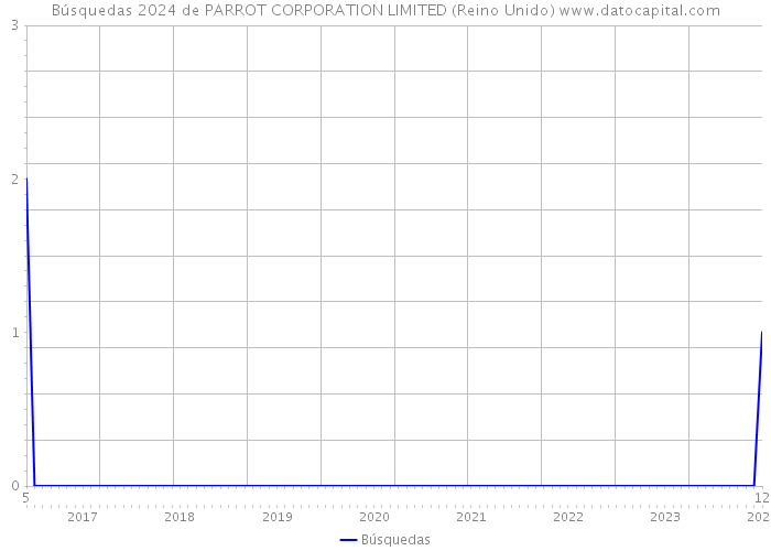 Búsquedas 2024 de PARROT CORPORATION LIMITED (Reino Unido) 