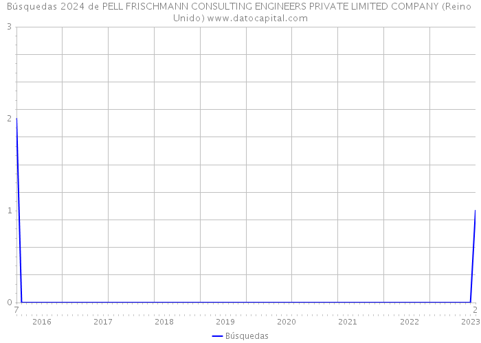 Búsquedas 2024 de PELL FRISCHMANN CONSULTING ENGINEERS PRIVATE LIMITED COMPANY (Reino Unido) 