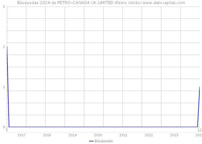 Búsquedas 2024 de PETRO-CANADA UK LIMITED (Reino Unido) 