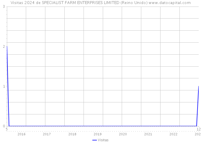 Visitas 2024 de SPECIALIST FARM ENTERPRISES LIMITED (Reino Unido) 