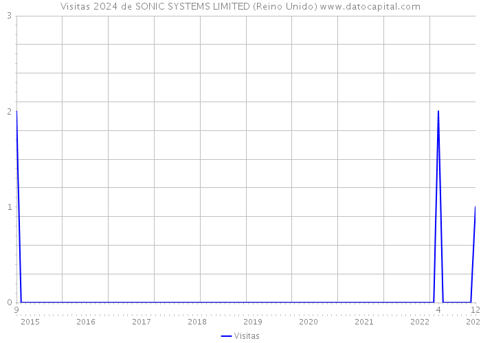 Visitas 2024 de SONIC SYSTEMS LIMITED (Reino Unido) 