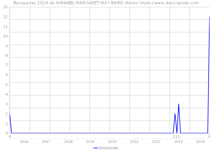 Búsquedas 2024 de ANNABEL MARGARET MAY BAIRD (Reino Unido) 