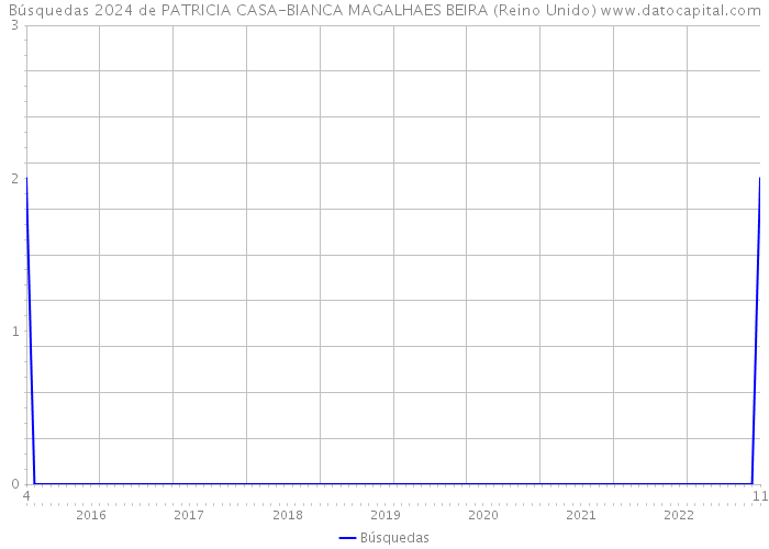 Búsquedas 2024 de PATRICIA CASA-BIANCA MAGALHAES BEIRA (Reino Unido) 