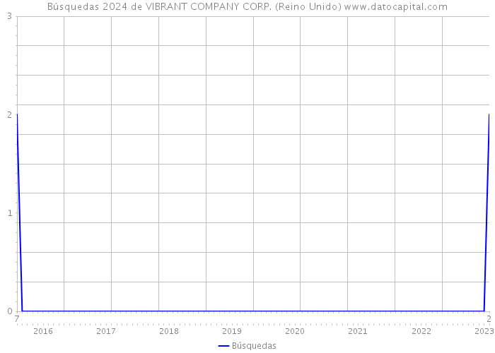 Búsquedas 2024 de VIBRANT COMPANY CORP. (Reino Unido) 