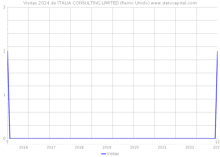 Visitas 2024 de ITALIA CONSULTING LIMITED (Reino Unido) 