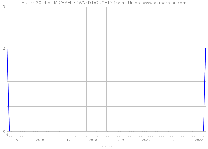 Visitas 2024 de MICHAEL EDWARD DOUGHTY (Reino Unido) 