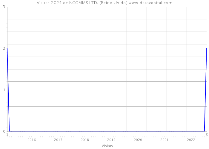 Visitas 2024 de NCOMMS LTD. (Reino Unido) 