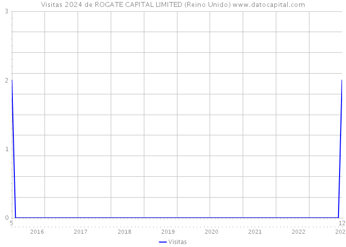 Visitas 2024 de ROGATE CAPITAL LIMITED (Reino Unido) 