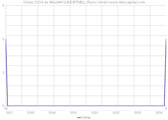 Visitas 2024 de WILLIAM LUKE BITHELL (Reino Unido) 