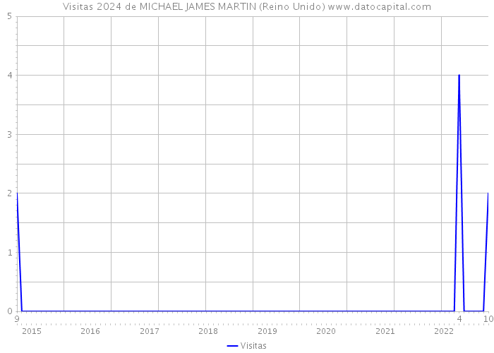 Visitas 2024 de MICHAEL JAMES MARTIN (Reino Unido) 