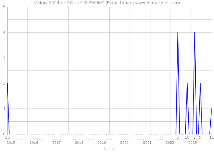 Visitas 2024 de RONNY RUEHLING (Reino Unido) 