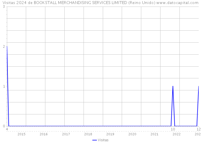 Visitas 2024 de BOOKSTALL MERCHANDISING SERVICES LIMITED (Reino Unido) 