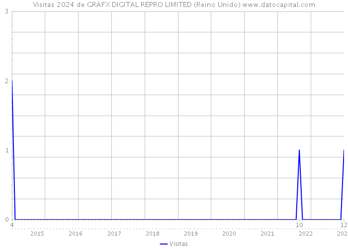 Visitas 2024 de GRAFX DIGITAL REPRO LIMITED (Reino Unido) 