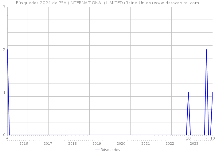Búsquedas 2024 de PSA (INTERNATIONAL) LIMITED (Reino Unido) 