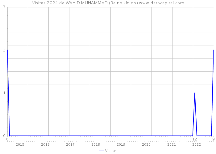 Visitas 2024 de WAHID MUHAMMAD (Reino Unido) 