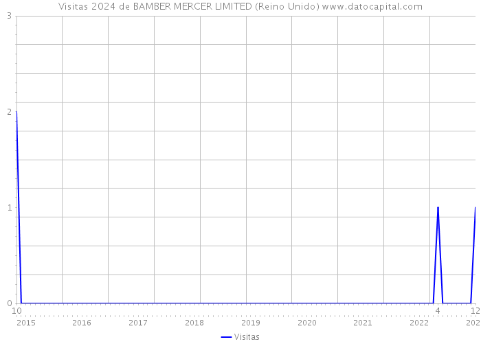 Visitas 2024 de BAMBER MERCER LIMITED (Reino Unido) 