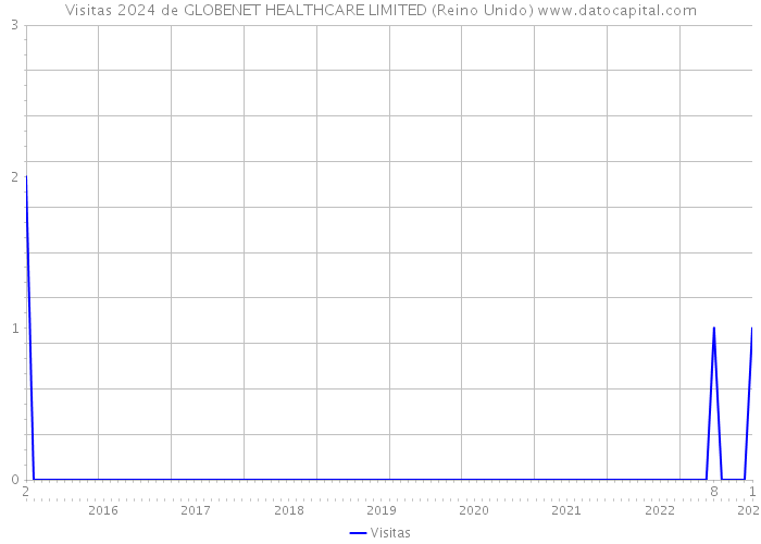 Visitas 2024 de GLOBENET HEALTHCARE LIMITED (Reino Unido) 