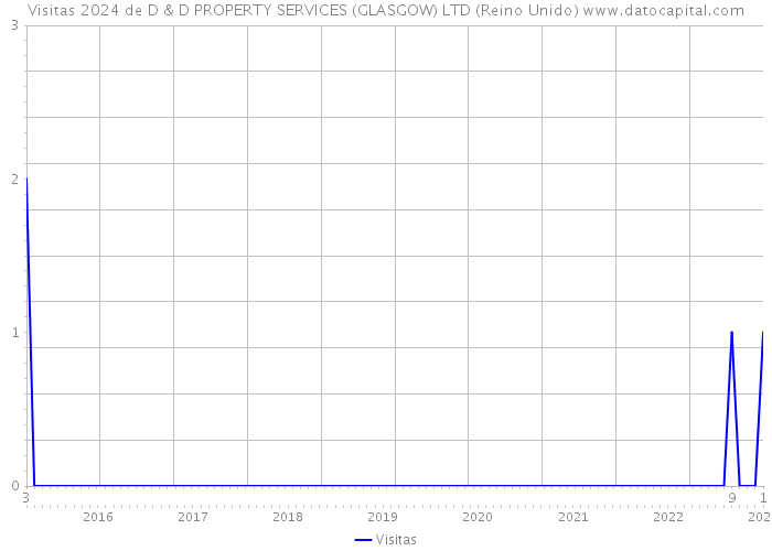 Visitas 2024 de D & D PROPERTY SERVICES (GLASGOW) LTD (Reino Unido) 