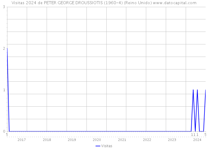 Visitas 2024 de PETER GEORGE DROUSSIOTIS (1960-4) (Reino Unido) 