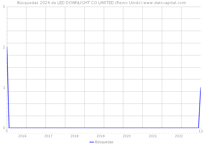 Búsquedas 2024 de LED DOWNLIGHT CO LIMITED (Reino Unido) 