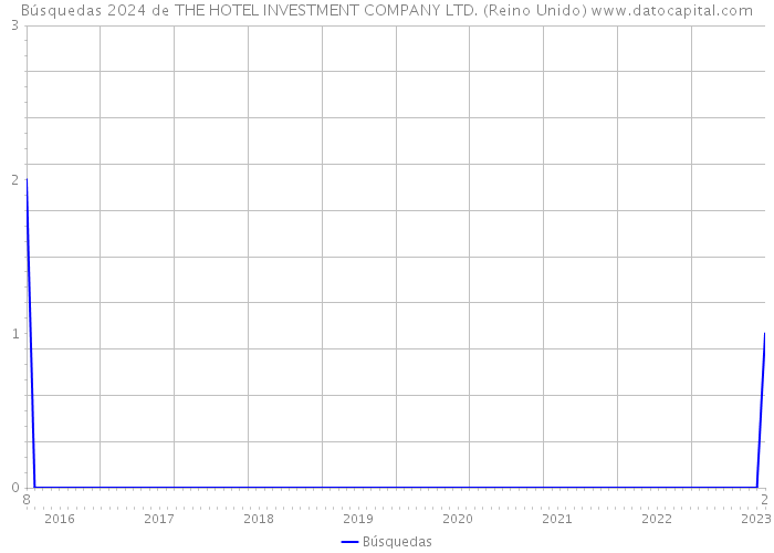Búsquedas 2024 de THE HOTEL INVESTMENT COMPANY LTD. (Reino Unido) 